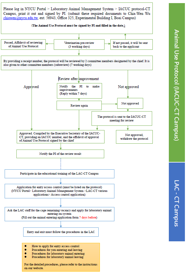 Laboratory Animal Use Process Chart